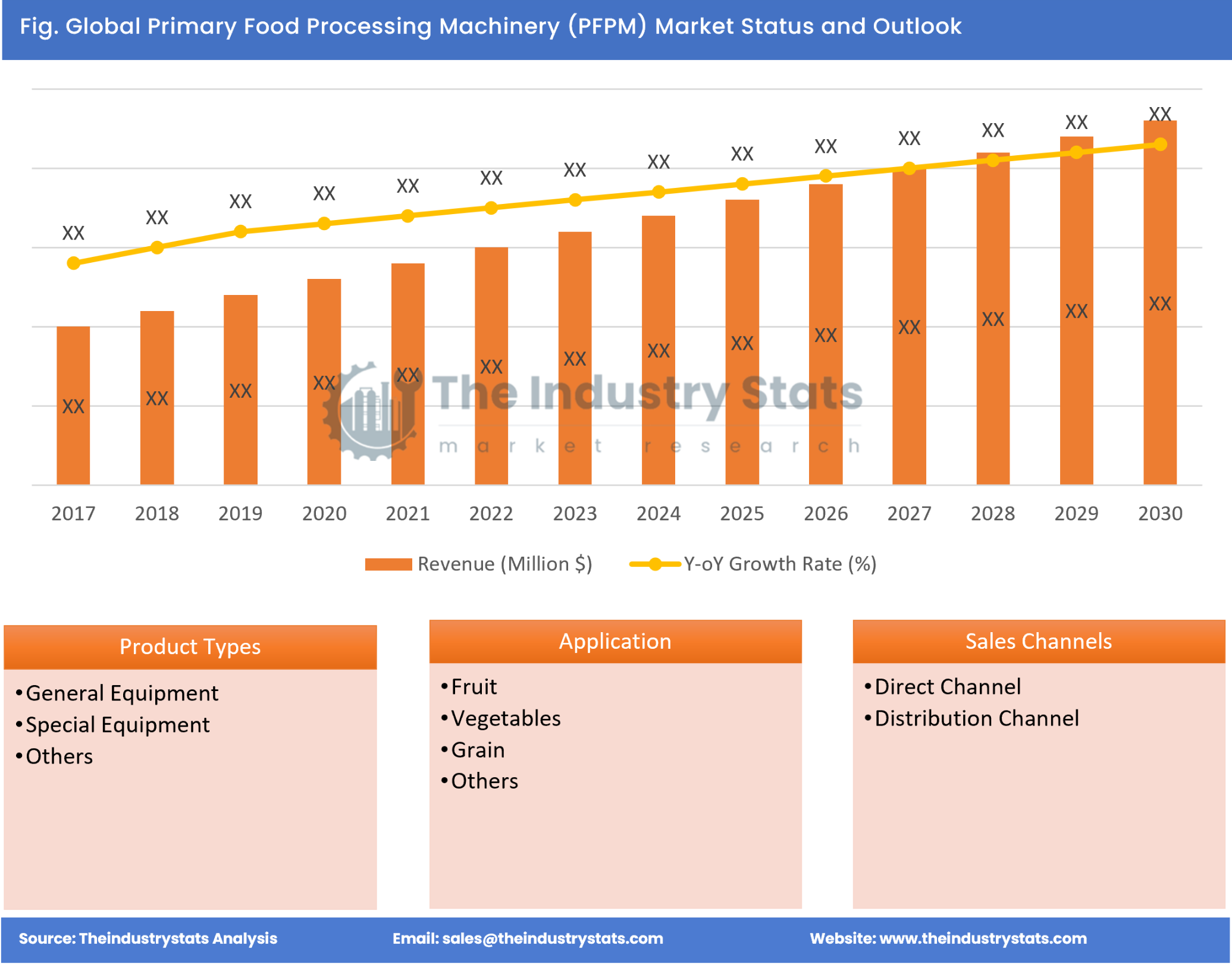 Primary Food Processing Machinery (PFPM) Status & Outlook